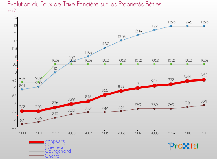 Evolution du taux de la taxe foncière sur le bati pour CORMES et les communes proches Comparaison des taux de taxe foncière sur le bati pour CORMES et les communes voisines