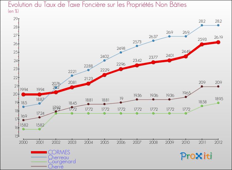 Evolution du taux de la taxe foncière sur les immeubles et terrains non batis pour CORMES et les communes proches de 2000 à 2012 Comparaison des taux de la taxe foncière sur les immeubles et terrains non batis pour CORMES et les communes voisines de 2000 à 2012