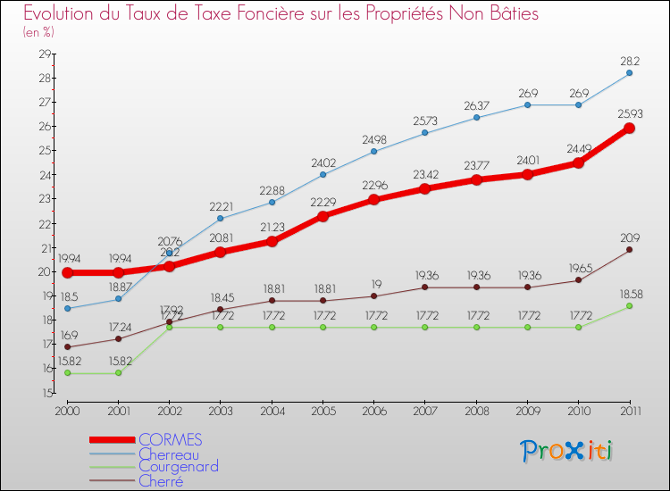 Evolution du taux de la taxe foncière sur les immeubles et terrains non batis pour CORMES et les communes proches Comparaison des taux de la taxe foncière sur les immeubles et terrains non batis pour CORMES et les communes voisines