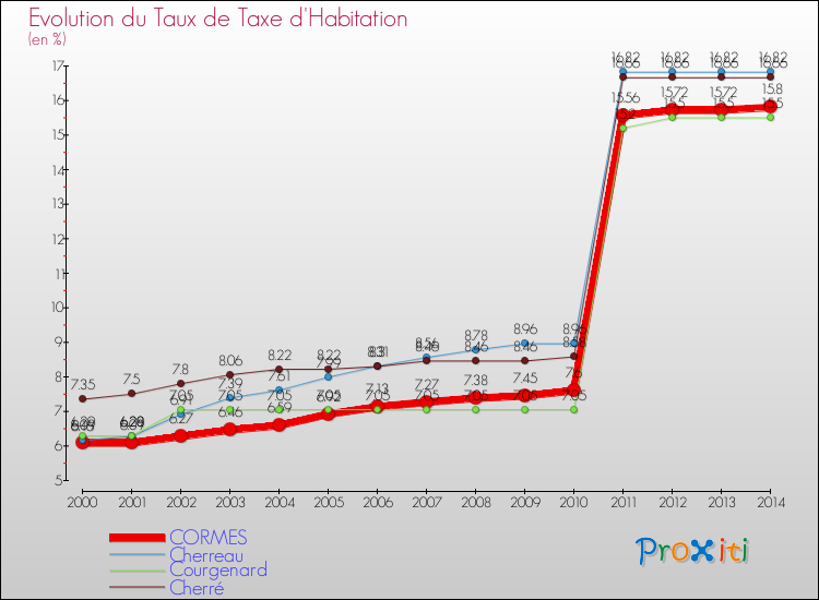 Evolution du taux de la taxe d'habitation pour CORMES et les communes proches de 2000 à 2014 Comparaison des taux de la taxe d'habitation pour CORMES et les communes voisines de 2000 à 2014
