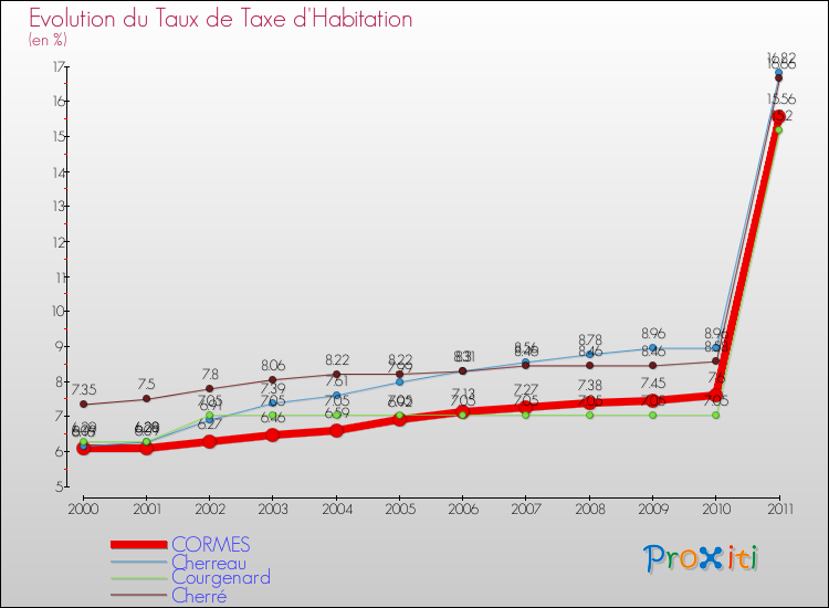 Evolution du taux de la taxe d'habitation pour CORMES et les communes proches Comparaison des taux de la taxe d'habitation pour CORMES et les communes voisines