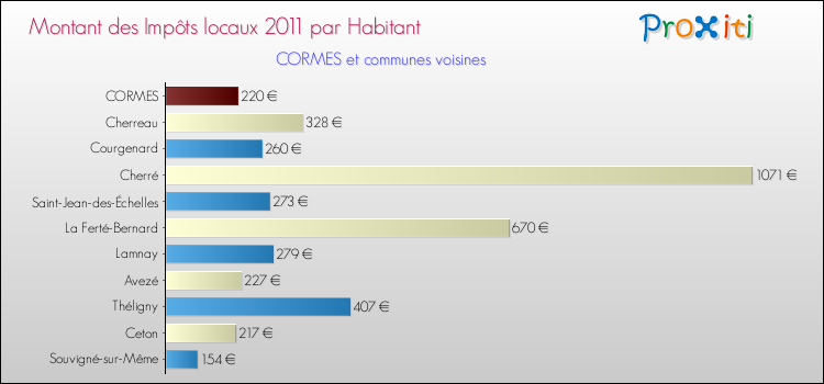 Montant des impôts locaux par Habitant pour CORMES et les communes proches Comparaison des impôts locaux par habitant pour CORMES et les communes voisines