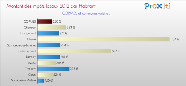 Montant des impôts locaux par Habitant pour CORMES et les communes proches Comparaison des impôts locaux par habitant pour CORMES et les communes voisines