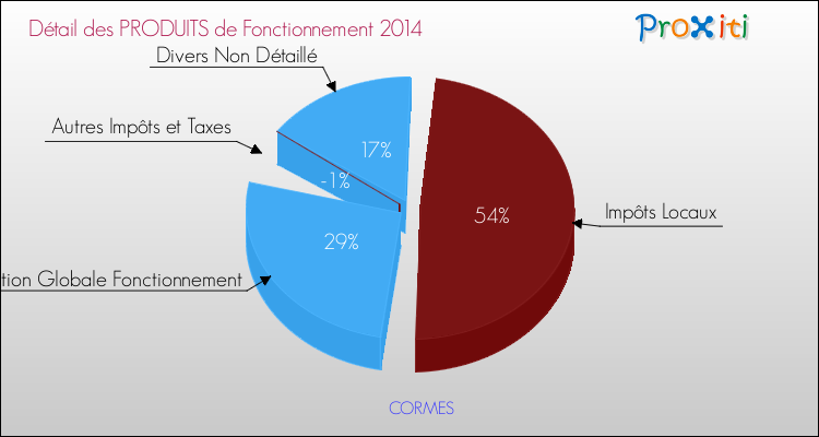 Décomposition du Budget de Fonctionnement 2014 de la commune de CORMES Budget de Fonctionnement 2014 pour la commune de CORMES