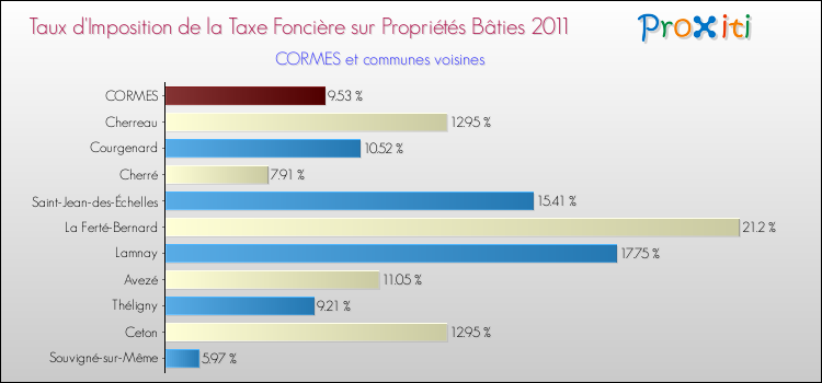 Taux d'imposition de la taxe foncière sur le bati 2011 pour CORMES et les communes proches Comparaison des taux d'imposition de la taxe foncière sur le bati 2011 pour CORMES et les communes voisines