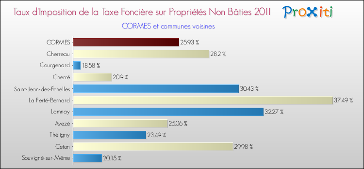Taux d'imposition de la taxe foncière sur les immeubles et terrains non batis 2011 pour CORMES et les communes proches Comparaison des taux d'imposition de la taxe foncière sur les immeubles et terrains non batis 2011 pour CORMES et les communes voisines