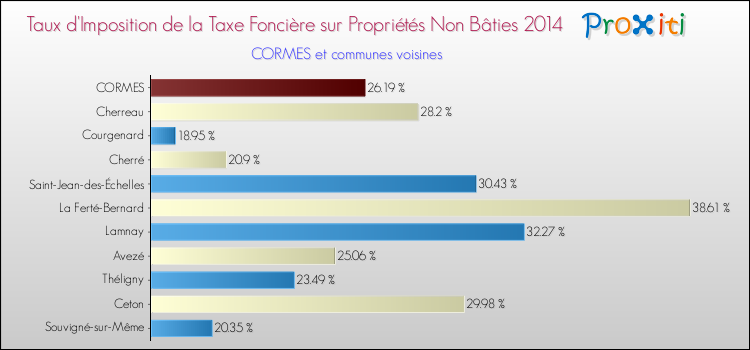 Taux d'imposition de la taxe foncière sur les immeubles et terrains non batis 2014 pour CORMES et les communes proches Comparaison des taux d'imposition de la taxe foncière sur les immeubles et terrains non batis 2014 pour CORMES et les communes voisines
