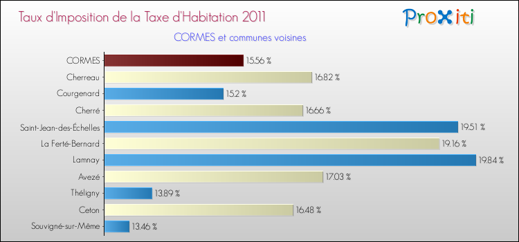 Taux d'imposition de la taxe d'habitation 2011 pour CORMES et les communes proches Comparaison des taux d'imposition de la taxe d'habitation 2011 pour CORMES et les communes voisines