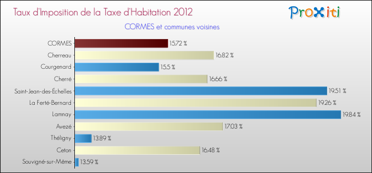 Taux d'imposition de la taxe d'habitation 2012 pour CORMES et les communes proches Comparaison des taux d'imposition de la taxe d'habitation 2012 pour CORMES et les communes voisines