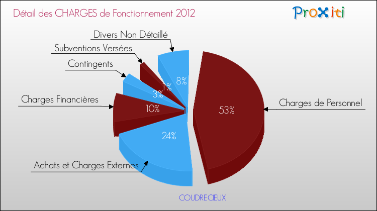 Décomposition des Charges de Fonctionnement 2012 de la commune de COUDRECIEUX Charges de Fonctionnement 2012 pour la commune de COUDRECIEUX
