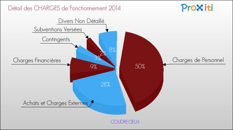 Décomposition des Charges de Fonctionnement 2014 de la commune de COUDRECIEUX Charges de Fonctionnement 2014 pour la commune de COUDRECIEUX