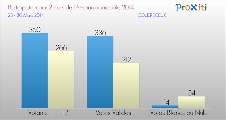 Participation comparée des 2 tours des Elections Municipales 2014 de la commune de COUDRECIEUX Elections Municipales 2014 - Participation comparée des 2 tours pour la commune de COUDRECIEUX