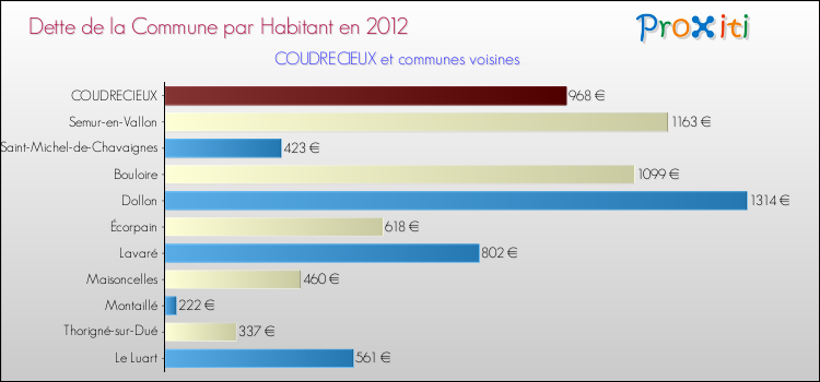Dette par habitant de la commune en 2012 pour COUDRECIEUX et les communes proches Comparaison de la dette par habitant de la commune en 2012 pour COUDRECIEUX et les communes voisines