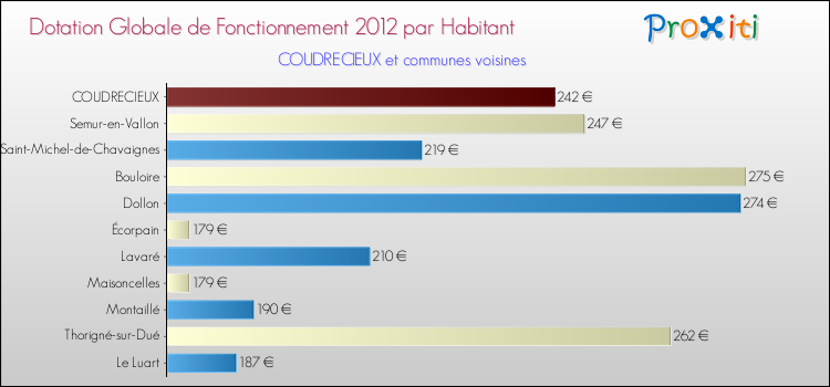 Montant des dotations globales de fonctionnement DGF par Habitant pour COUDRECIEUX et les communes proches Comparaison des des dotations globales de fonctionnement DGF par habitant pour COUDRECIEUX et les communes voisines