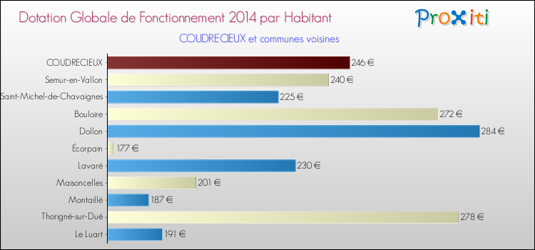 Montant des dotations globales de fonctionnement DGF par Habitant pour COUDRECIEUX et les communes proches en 2014. Comparaison des des dotations globales de fonctionnement DGF par habitant pour COUDRECIEUX et les communes voisines en 2014.