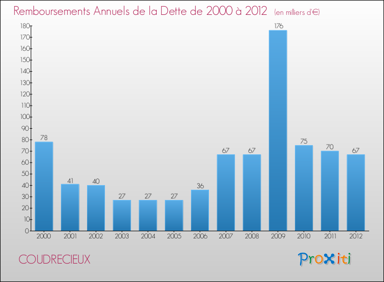 Evolution de l'annuité de la dette pour la commune de COUDRECIEUX de 2000 à 2012 Annuités de la dette pour COUDRECIEUX de 2000 à 2012