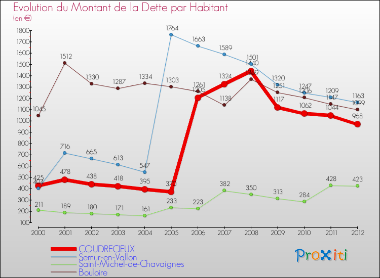Evolution de la dette par habitant pour la commune de COUDRECIEUX et les communes proches de 2000 à 2012 Comparaison de la dette par habitant pour COUDRECIEUX et les communes voisines de 2000 à 2012