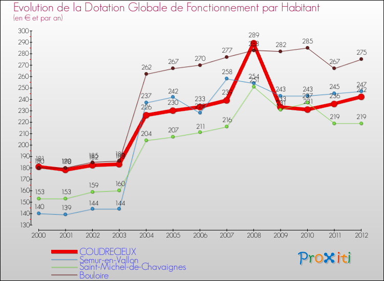 Evolution et montant de la dotation globale de fonctionnement par Habitant pour COUDRECIEUX et les communes proches Comparaison des dotations globales de fonctionnement par habitant pour COUDRECIEUX et les communes voisines