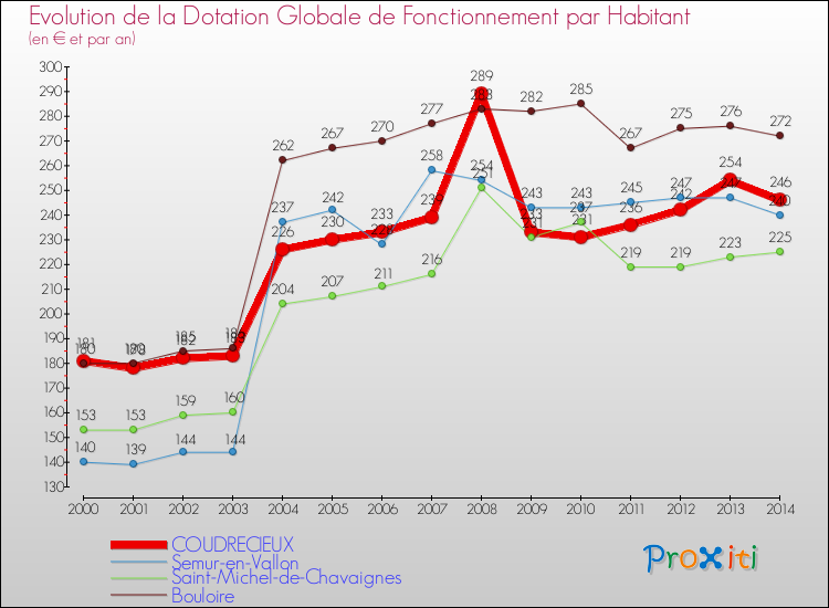 Evolution et montant de la dotation globale de fonctionnement par Habitant pour COUDRECIEUX et les communes proches de 2000 à 2014. Comparaison des dotations globales de fonctionnement par habitant pour COUDRECIEUX et les communes voisines de 2000 à 2014.