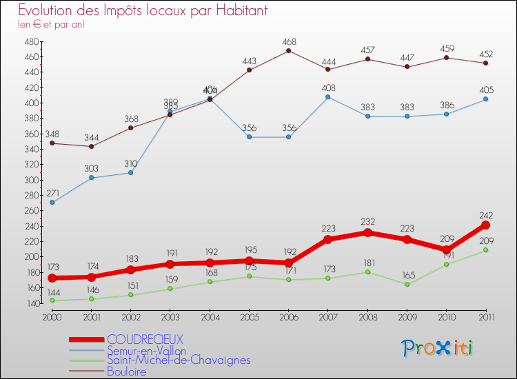 Evolution et montant des impôts locaux par Habitant pour COUDRECIEUX et les communes proches Comparaison des impôts locaux par habitant pour COUDRECIEUX et les communes voisines