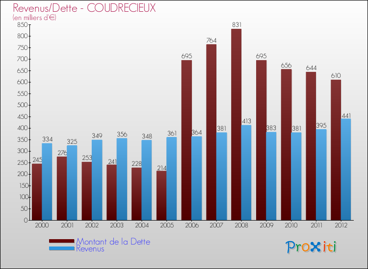 Evolution comparée de la dette et des revenus pour la commune de COUDRECIEUX de 2000 à 2012 Comparaison de la dette et des revenus pour COUDRECIEUX de 2000 à 2012