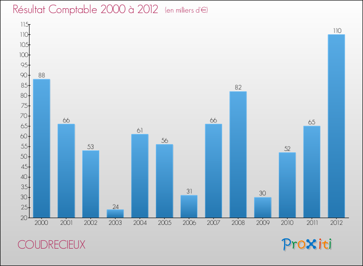 Evolution du résultat comptable pour la commune de COUDRECIEUX de 2000 à 2012 Evolution du résultat comptable pour COUDRECIEUX de 2000 à 2012