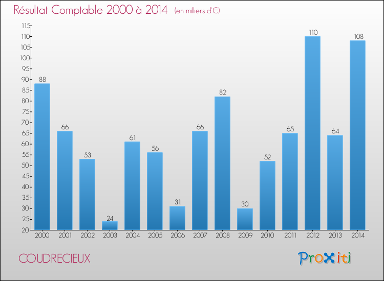 Evolution du résultat comptable pour la commune de COUDRECIEUX de 2000 à 2014 Evolution du résultat comptable pour COUDRECIEUX de 2000 à 2014
