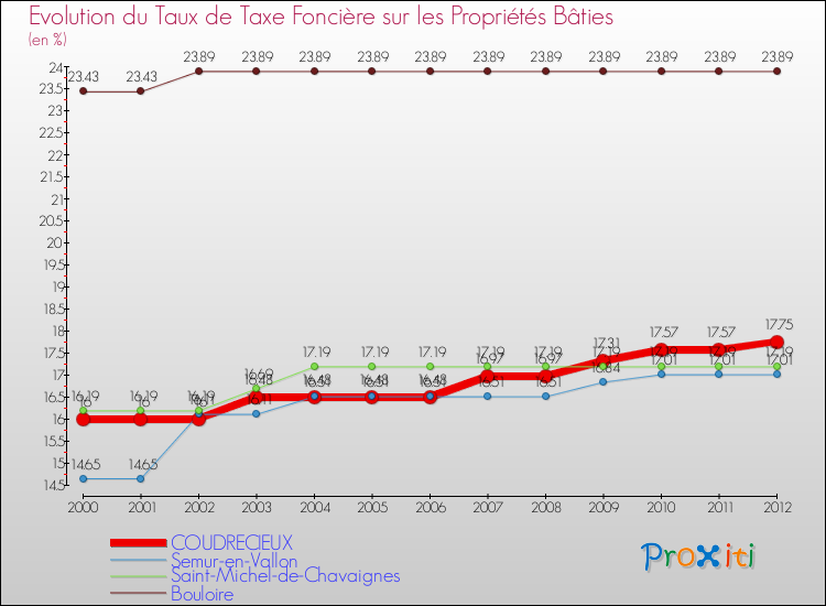 Evolution du taux de la taxe foncière sur le bati pour COUDRECIEUX et les communes proches de 2000 à 2012 Comparaison des taux de taxe foncière sur le bati pour COUDRECIEUX et les communes voisines de 2000 à 2012