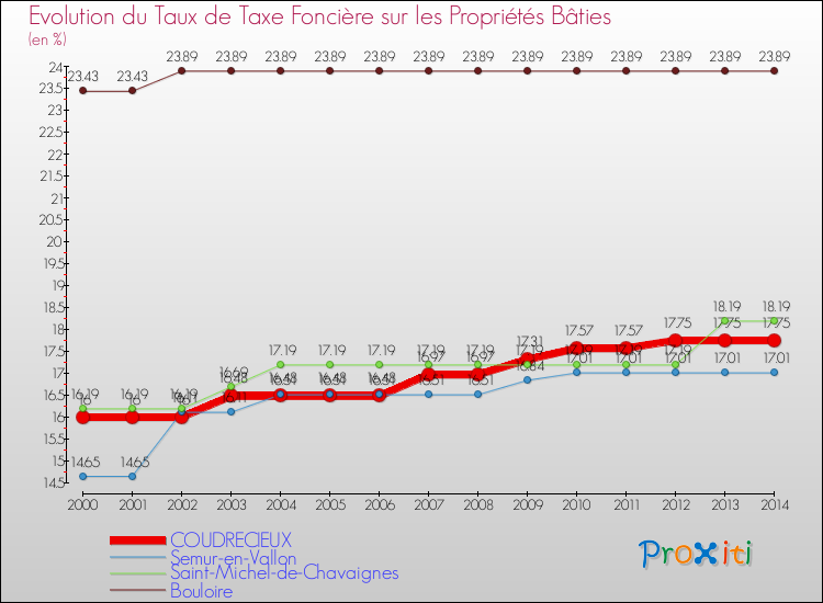 Evolution du taux de la taxe foncière sur le bati pour COUDRECIEUX et les communes proches de 2000 à 2014 Comparaison des taux de taxe foncière sur le bati pour COUDRECIEUX et les communes voisines de 2000 à 2014