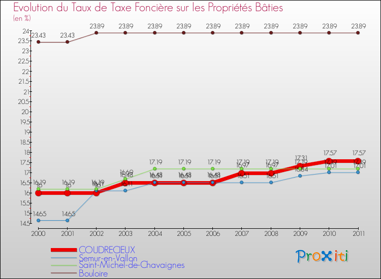 Evolution du taux de la taxe foncière sur le bati pour COUDRECIEUX et les communes proches Comparaison des taux de taxe foncière sur le bati pour COUDRECIEUX et les communes voisines
