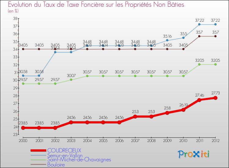 Evolution du taux de la taxe foncière sur les immeubles et terrains non batis pour COUDRECIEUX et les communes proches de 2000 à 2012 Comparaison des taux de la taxe foncière sur les immeubles et terrains non batis pour COUDRECIEUX et les communes voisines de 2000 à 2012