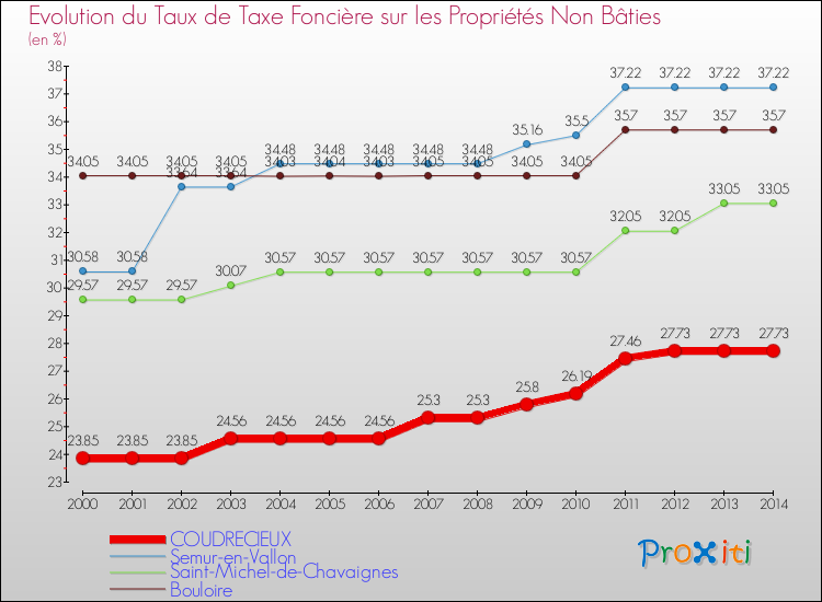 Evolution du taux de la taxe foncière sur les immeubles et terrains non batis pour COUDRECIEUX et les communes proches de 2000 à 2014 Comparaison des taux de la taxe foncière sur les immeubles et terrains non batis pour COUDRECIEUX et les communes voisines de 2000 à 2014