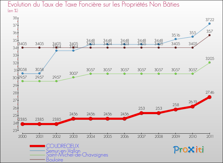 Evolution du taux de la taxe foncière sur les immeubles et terrains non batis pour COUDRECIEUX et les communes proches Comparaison des taux de la taxe foncière sur les immeubles et terrains non batis pour COUDRECIEUX et les communes voisines