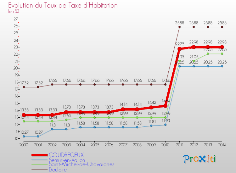 Evolution du taux de la taxe d'habitation pour COUDRECIEUX et les communes proches de 2000 à 2014 Comparaison des taux de la taxe d'habitation pour COUDRECIEUX et les communes voisines de 2000 à 2014