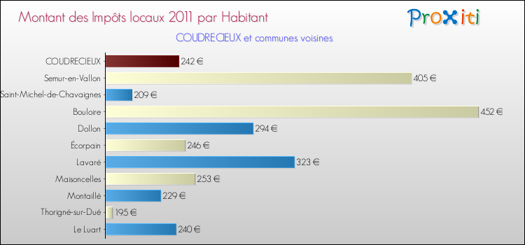 Montant des impôts locaux par Habitant pour COUDRECIEUX et les communes proches Comparaison des impôts locaux par habitant pour COUDRECIEUX et les communes voisines