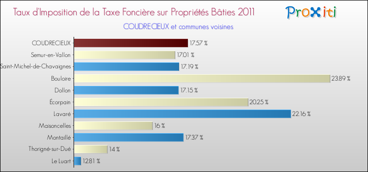 Taux d'imposition de la taxe foncière sur le bati 2011 pour COUDRECIEUX et les communes proches Comparaison des taux d'imposition de la taxe foncière sur le bati 2011 pour COUDRECIEUX et les communes voisines