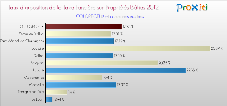 Taux d'imposition de la taxe foncière sur le bati 2012 pour COUDRECIEUX et les communes proches Comparaison des taux d'imposition de la taxe foncière sur le bati 2012 pour COUDRECIEUX et les communes voisines