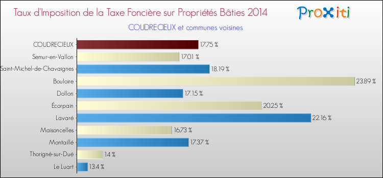 Taux d'imposition de la taxe foncière sur le bati 2014 pour COUDRECIEUX et les communes proches Comparaison des taux d'imposition de la taxe foncière sur le bati 2014 pour COUDRECIEUX et les communes voisines