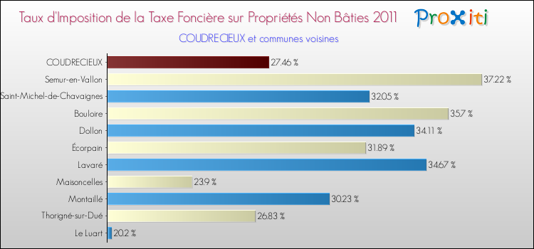 Taux d'imposition de la taxe foncière sur les immeubles et terrains non batis 2011 pour COUDRECIEUX et les communes proches Comparaison des taux d'imposition de la taxe foncière sur les immeubles et terrains non batis 2011 pour COUDRECIEUX et les communes voisines