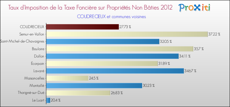 Taux d'imposition de la taxe foncière sur les immeubles et terrains non batis 2012 pour COUDRECIEUX et les communes proches Comparaison des taux d'imposition de la taxe foncière sur les immeubles et terrains non batis 2012 pour COUDRECIEUX et les communes voisines