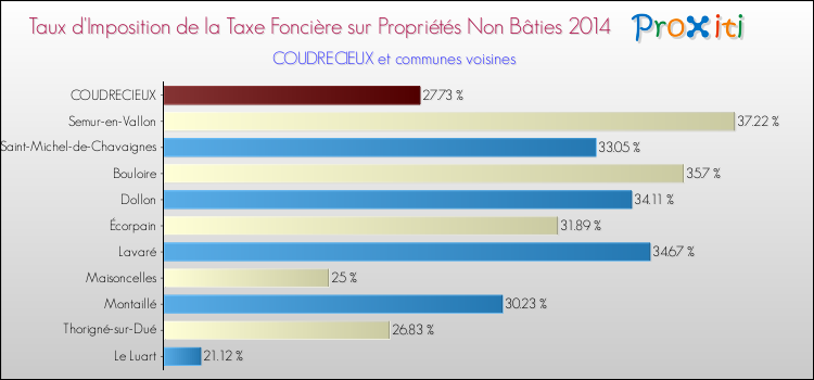 Taux d'imposition de la taxe foncière sur les immeubles et terrains non batis 2014 pour COUDRECIEUX et les communes proches Comparaison des taux d'imposition de la taxe foncière sur les immeubles et terrains non batis 2014 pour COUDRECIEUX et les communes voisines