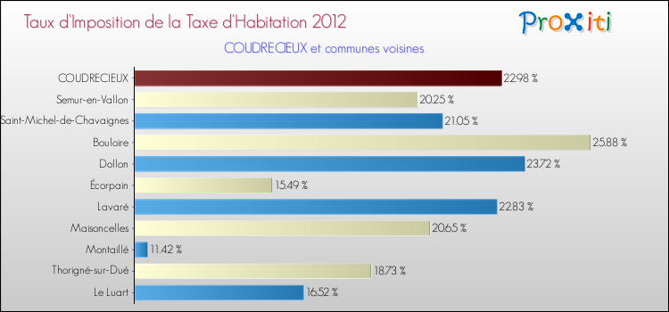 Taux d'imposition de la taxe d'habitation 2012 pour COUDRECIEUX et les communes proches Comparaison des taux d'imposition de la taxe d'habitation 2012 pour COUDRECIEUX et les communes voisines