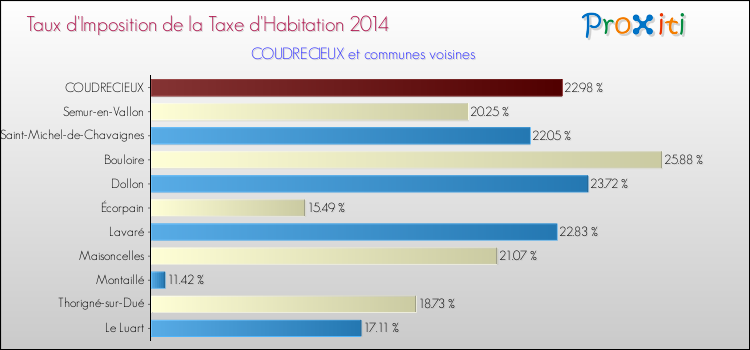 Taux d'imposition de la taxe d'habitation 2014 pour COUDRECIEUX et les communes proches Comparaison des taux d'imposition de la taxe d'habitation 2014 pour COUDRECIEUX et les communes voisines