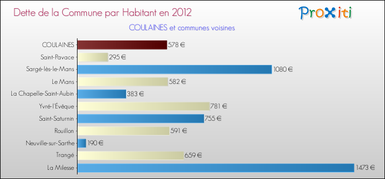 Dette par habitant de la commune en 2012 pour COULAINES et les communes proches Comparaison de la dette par habitant de la commune en 2012 pour COULAINES et les communes voisines