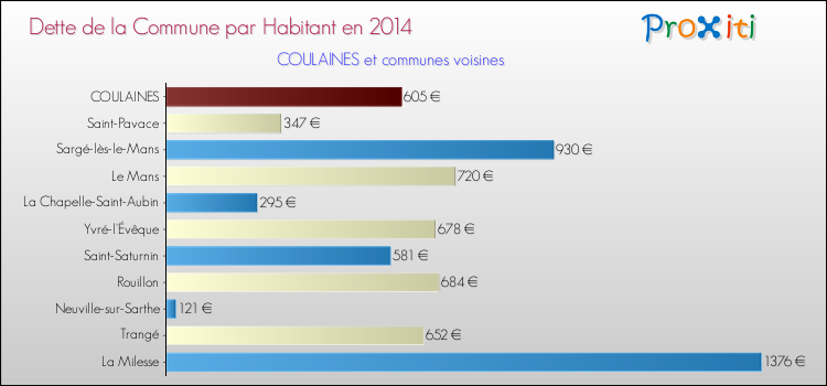 Dette par habitant de la commune en 2014 pour COULAINES et les communes proches Comparaison de la dette par habitant de la commune en 2014 pour COULAINES et les communes voisines