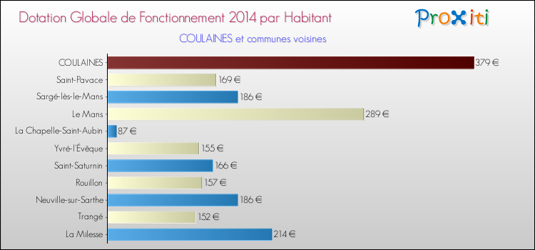 Montant des dotations globales de fonctionnement DGF par Habitant pour COULAINES et les communes proches en 2014. Comparaison des des dotations globales de fonctionnement DGF par habitant pour COULAINES et les communes voisines en 2014.