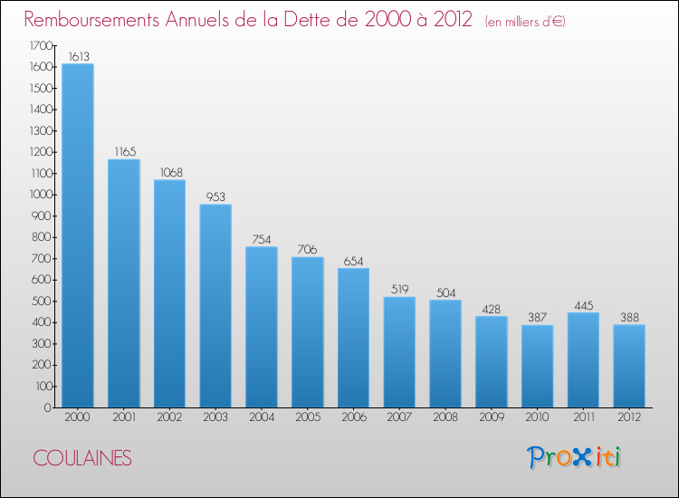 Evolution de l'annuité de la dette pour la commune de COULAINES de 2000 à 2012 Annuités de la dette pour COULAINES de 2000 à 2012