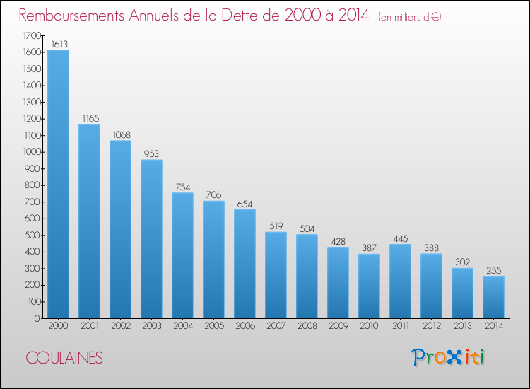Evolution de l'annuité de la dette pour la commune de COULAINES de 2000 à 2014 Annuités de la dette pour COULAINES de 2000 à 2014