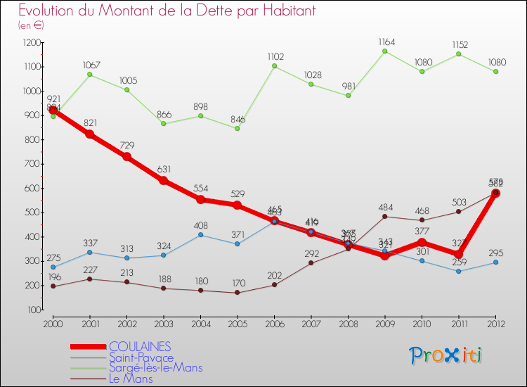 Evolution de la dette par habitant pour la commune de COULAINES et les communes proches de 2000 à 2012 Comparaison de la dette par habitant pour COULAINES et les communes voisines de 2000 à 2012