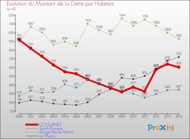 Evolution de la dette par habitant pour la commune de COULAINES et les communes proches de 2000 à 2014 Comparaison de la dette par habitant pour COULAINES et les communes voisines de 2000 à 2014
